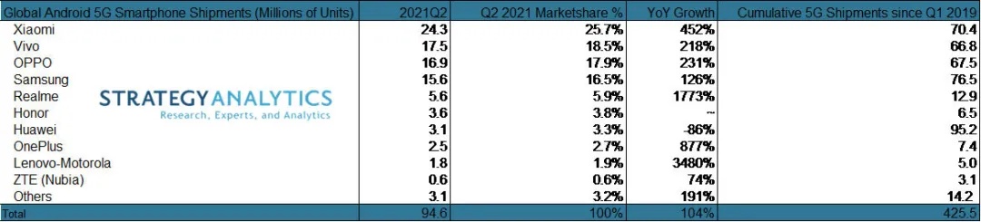 StrategyAnalytics：2023年Q2小米領(lǐng)跑全球5G安卓智能手機(jī)市場(chǎng)